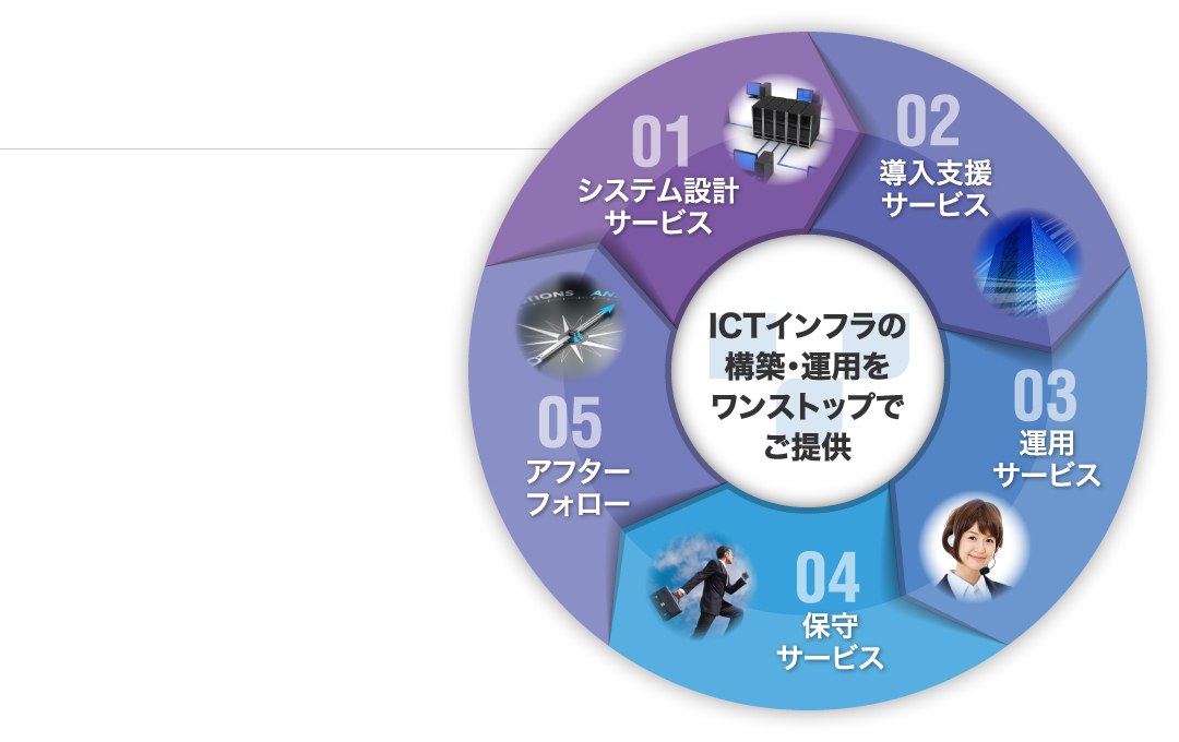 インフラ構築・運用をワンストップでご提供